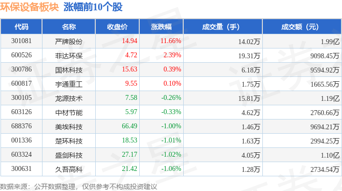 环保设备板块8月24日跌1.43%，雪迪龙领跌，主力资金净流出2327.14万元_股票频道_证券之星