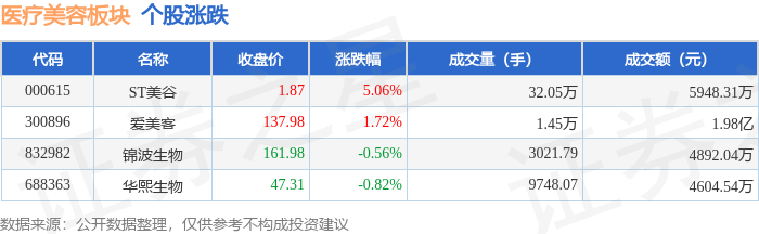 凯发k8国际首页登录医疗美容板块9月10日涨122%ST美谷领涨主力资金净流入1