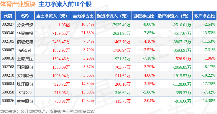 体育产业板块5月14日涨102%ST联乐虎平台合领涨主力资金净流出463612万元(图3)