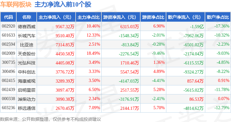 www.kaiyun.com车联网板块2月26日涨041%中威电子领涨主力资金净(图3)