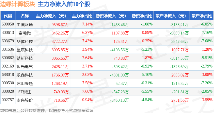 边缘计算板块5月14日跌308%南威软件领跌主力资金净流出5907亿元(图3)