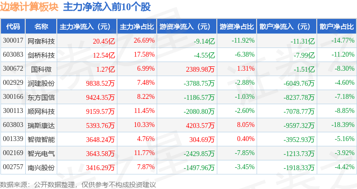 边缘计算板块8月14日涨126%网宿科技领涨主力资金净流入2231亿元(图3)