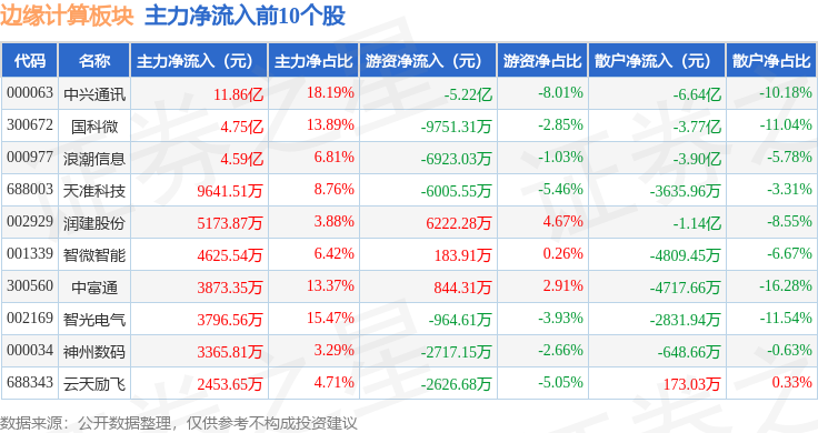 边缘计算板块8月17日涨148%天准科技领涨主力资金净流出222亿元(图3)