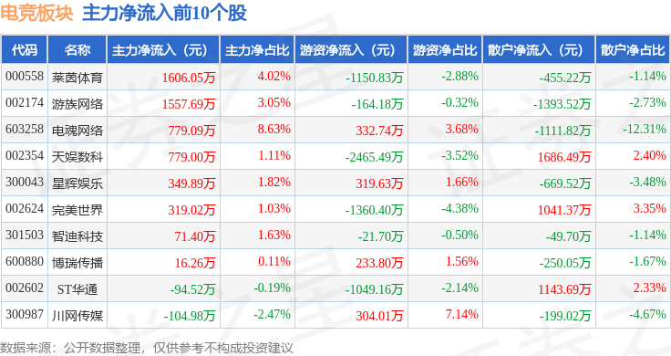 电竞板块1月6日跌059%康冠科技领跌主力资金净流出237亿元开元体育下载(图3)