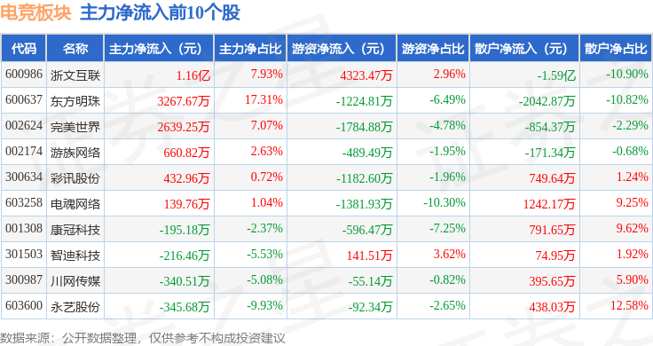 一竞技入口电竞板块3月5日涨09%浙文互联领涨主力资金净流出341亿元(图3)