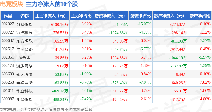 jbo竞博电竞网址电竞板块5月9日跌147%彩讯股份领跌主力资金净流出497亿元(图3)
