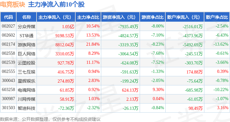 KK体育app电竞板块5月14日涨098%游族网络领涨主力资金净流入972223万元(图3)