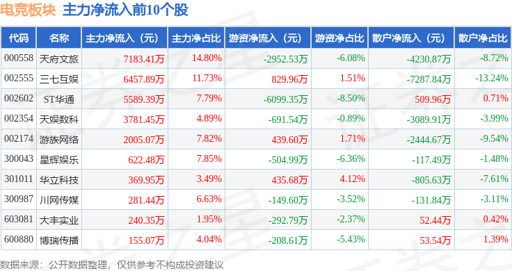 电竞板块5月16日涨024%天府文旅领涨主力资金净流入989必一体育app入口006万元(图3)