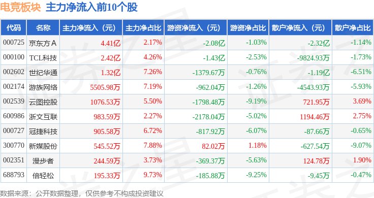 电竞板块7月14日涨086%TCL科技领涨主力资金净流入106亿元(图3)