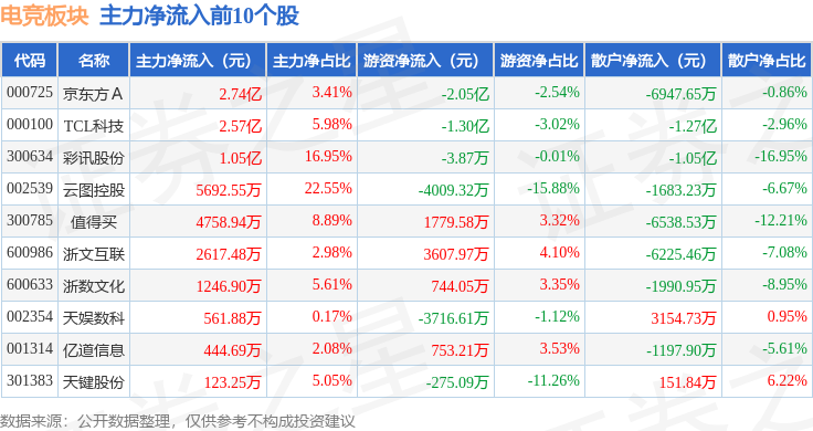 电竞板块8月11日跌017%巨人网络领跌主力资金净流入355亿元(图3)