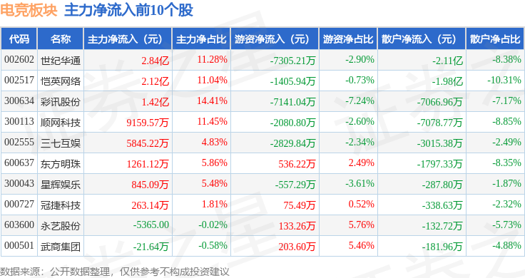 买球股份有限公司：电竞板块8月14日涨087%彩讯股份领涨主力资金净流出836亿元(图3)