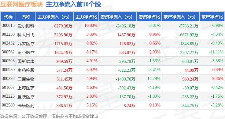 互联网医疗板块4月24日跌077%悦心健康领跌主力资金净流出1442亿元(图3)