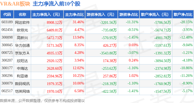 竞博APPVRAR板块9月3日涨092%当虹科技领涨主力资金净流出464亿元(图3)