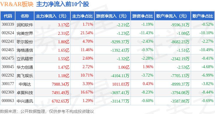 VRAR板块10月21日涨261%腾景科技领涨主力资金净流出2116亿元(图3)