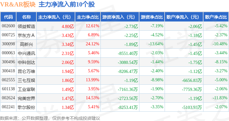 爱游戏官网VRAR板块11月5日涨289%博士眼镜领涨主力资金净流入356亿元(图3)