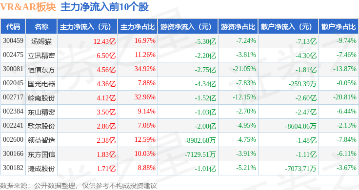 VRAR板块11月27日涨325%华立科技领涨主力资金净流入363亿元(图3)