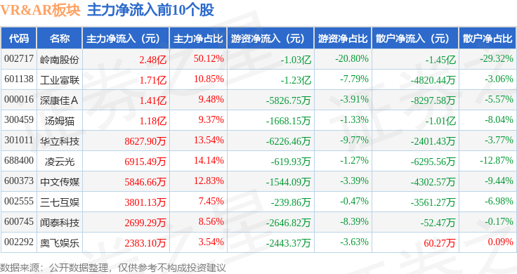 VRAR板块4月15日跌058%朝阳科技领跌主力资金净流出1892果博登录亿元(图3)