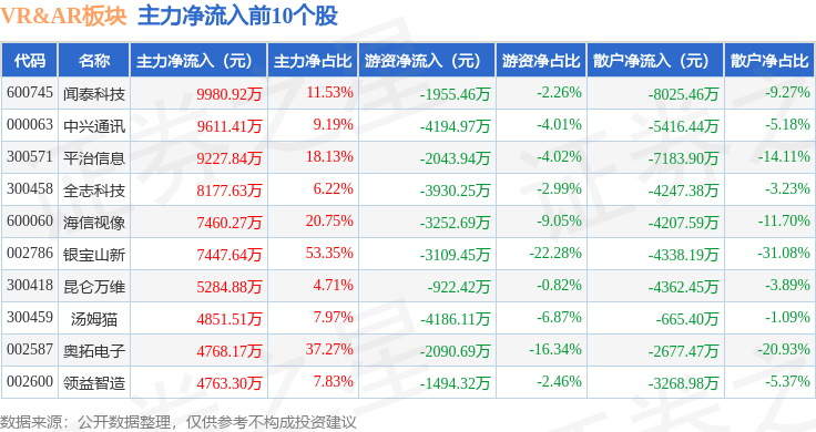 VRAR板块4月29日涨052%平治信果博息领涨主力资金净流入419亿元(图3)