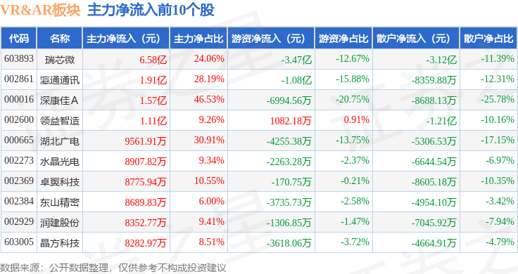 火星电竞网址VRAR板块4月30日涨148%深康佳Ａ领涨主力资金净流入1309亿元(图3)