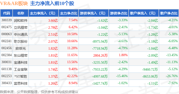 VRAR板块5月6日涨286%九联科技领涨主力资金净流入2376亿元果博网址(图3)