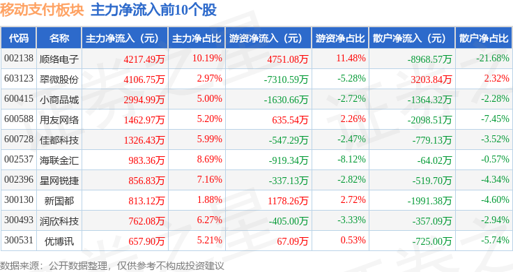 48%,云南城投领涨,主力资金净流出7亿元_股票频道_证券之星