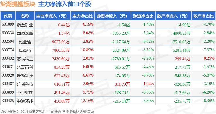 盐湖提锂板块1月9日涨0.96%,倍杰特领涨,主力资金净流出1.64亿元