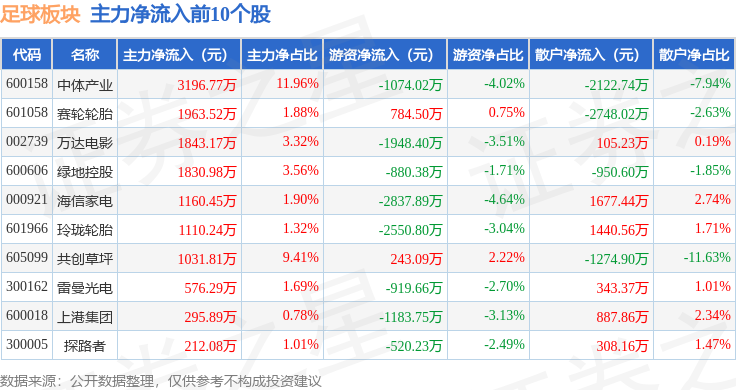 足球板块1星空综合体育0月10日涨168%共创草坪领涨主力资金净流出188亿元(图3)