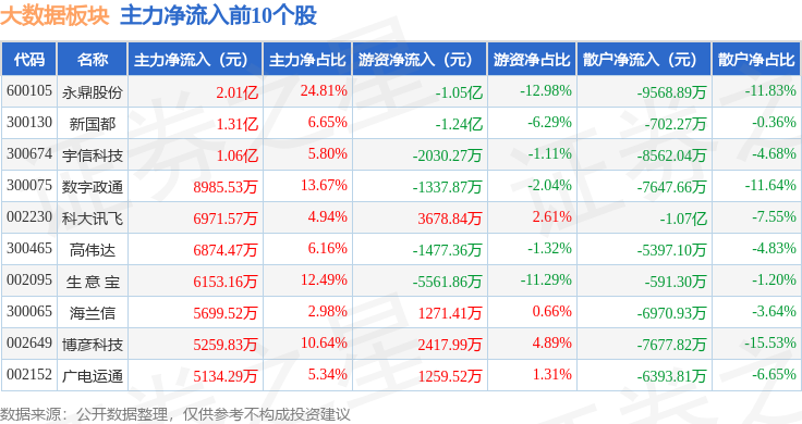 大数据板块4月22日跌082%国联股份领跌主力资金净流出4162亿元(图3)