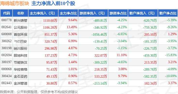 海绵城市板块6月6日跌26%,纳川股份领跌,主力资金净流出138亿元