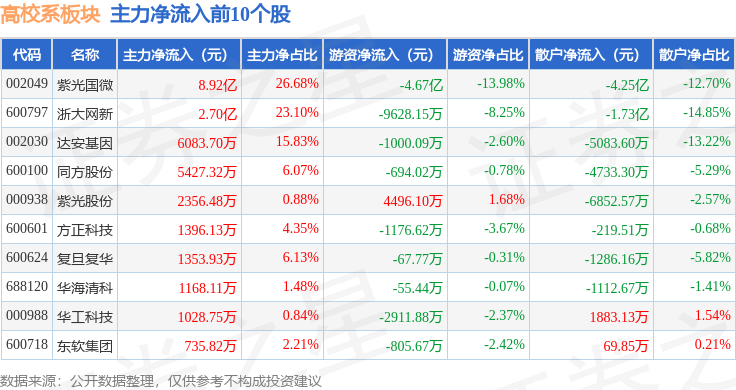 04浙大网新领涨主力资金净流入11.64亿元