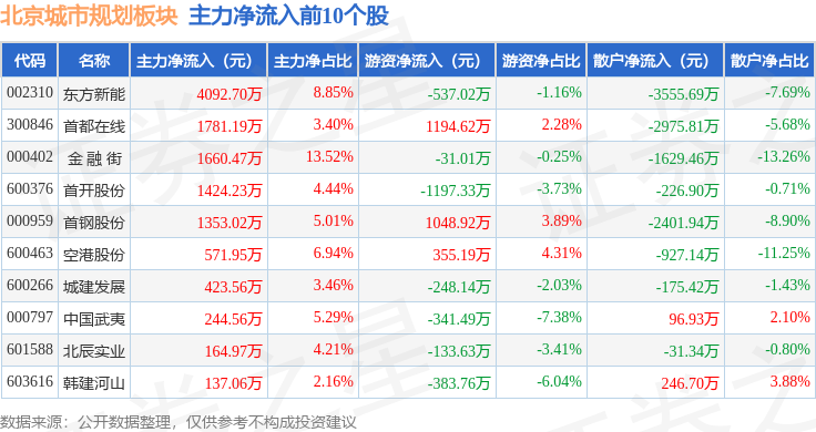 北京城市规划板块7月16日涨039%北新建材领涨主力资金净流入744751万元(图3)