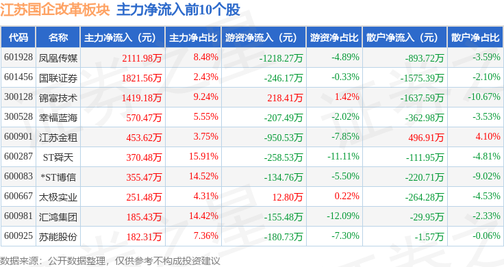 47%,丹化科技领跌,主力资金净流出754663万元