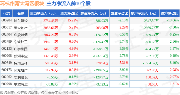 56%,荣安地产领涨,主力资金净流出1.3亿元_股票频道_证券之星