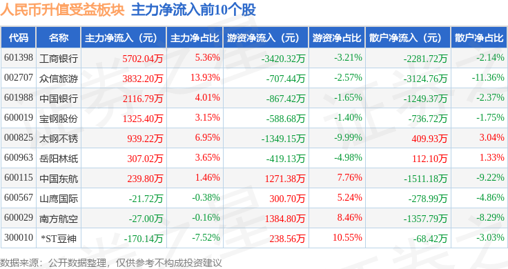 人民币升值受益板块4月11日跌044中国国航领跌主力资金净流出151亿元