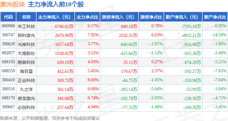 星空體育官網(wǎng)激光板塊1月18日漲102%銳科激光領(lǐng)漲主力資金凈流入469326萬(wàn)元(圖3)