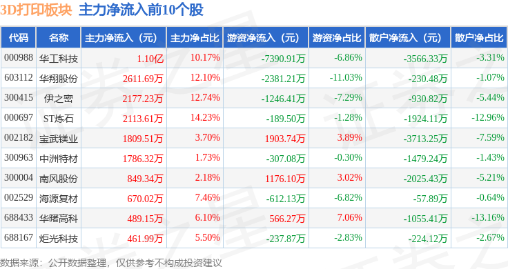 3球友会下载D打印板块4月25日涨051%中洲特材领涨主力资金净流出11亿元(图3)