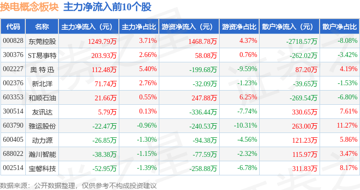 67%,福田汽车领跌,主力资金净流出1386亿元