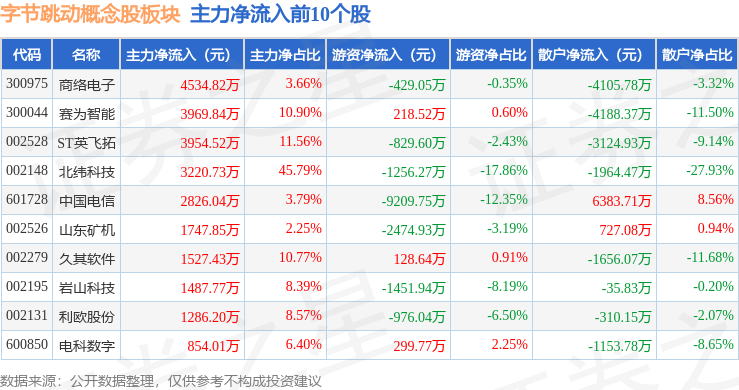 字节跳动概念股板块5月17日涨072%,北纬科技领涨,主力资金净流出5