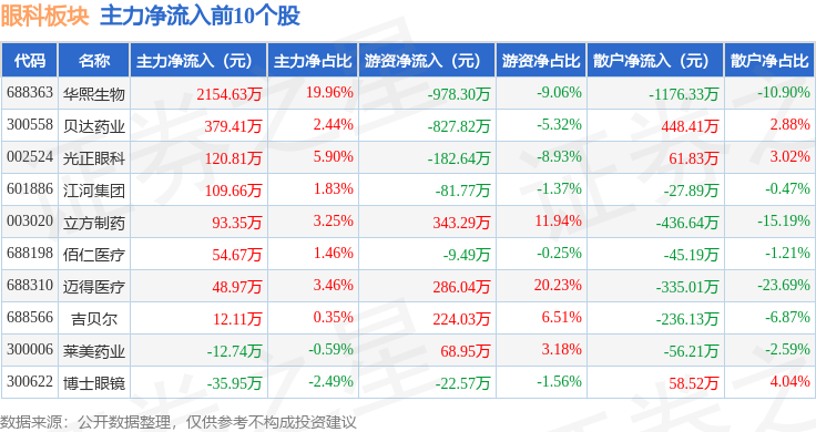 1%,华北制药领跌,主力资金净流出2.26亿元_股票频道_证券之星
