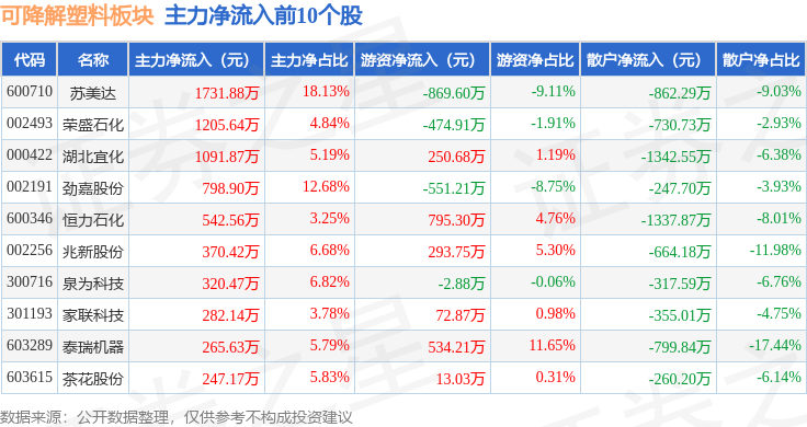 可降解塑料板块1月23日涨084%苏美达领涨主力资金净流出27975万元星空体育官网(图3)