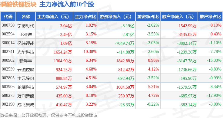 91%,比亚迪领涨,主力资金净流出7.01亿元_股票频道_证券之星