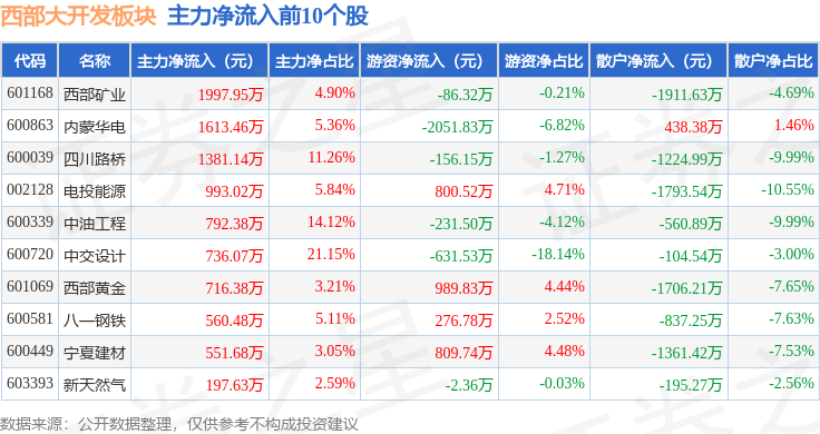 53%,八一钢铁领涨,主力资金净流入390.71万元_股票频道_证券之星