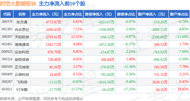 时空大数据板块4月29日涨018%众合科技领涨主力资金净流入288973万元(图3)