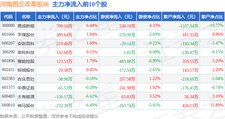 55神马股份领跌,主力资金净流出1.18亿元