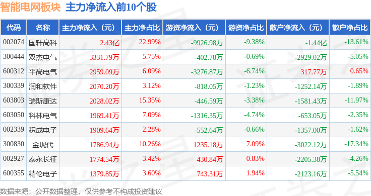 47%,国轩高科领涨,主力资金净流入1131.81万元_股票频道_证券之星