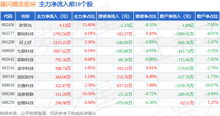 94%,雷柏科技领涨,主力资金净流入338亿元