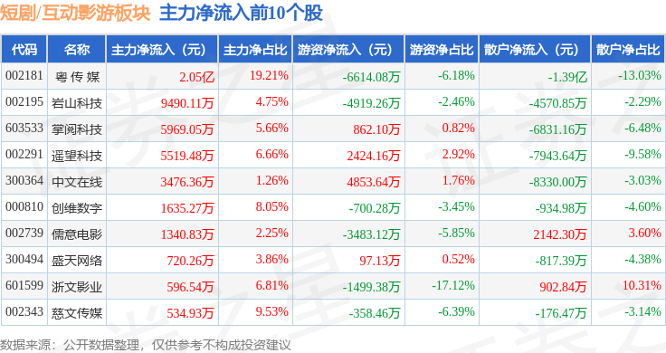 短剧互动影游板块8月5日涨062%大晟文化领涨主力资金净流出995亿元(图3)