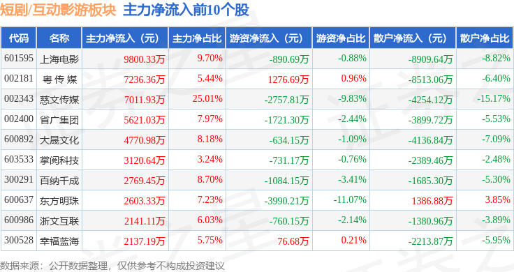 短剧互动影游板块9月8日涨062%上海电影领涨主力资金净流出466亿元(图3)