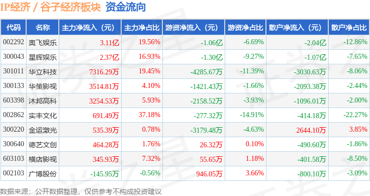 IP经济／谷子经济板块11月25日涨7.63%，星辉娱乐领涨，主力资金净流入7.07亿元_股票频道_证券之星