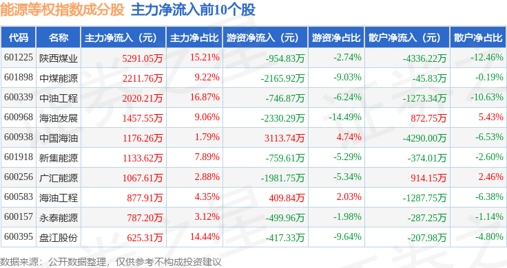 4月23日能源等权（000070）指数跌015%成份股上海石化（6688）领跌(图2)